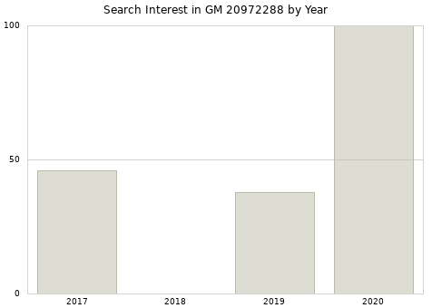 Annual search interest in GM 20972288 part.