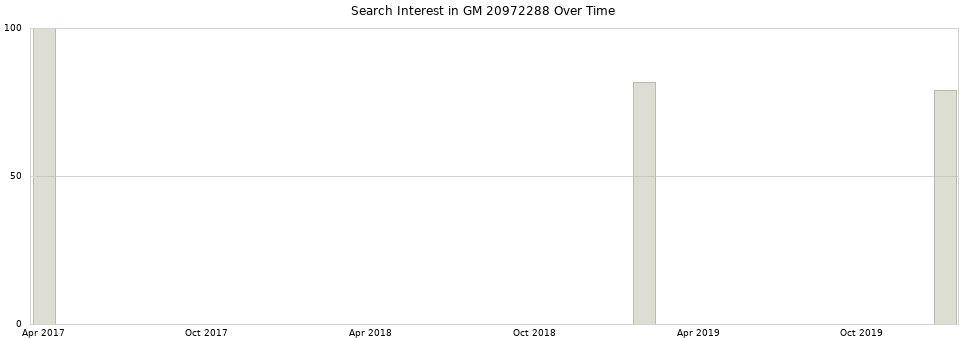 Search interest in GM 20972288 part aggregated by months over time.