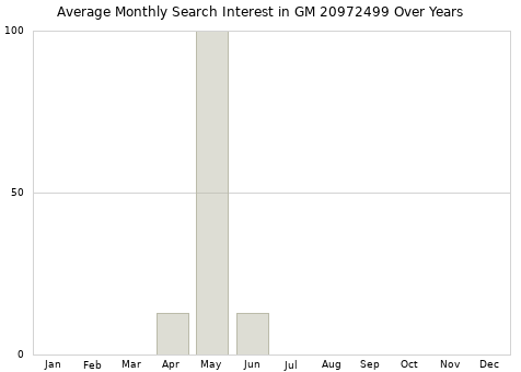 Monthly average search interest in GM 20972499 part over years from 2013 to 2020.