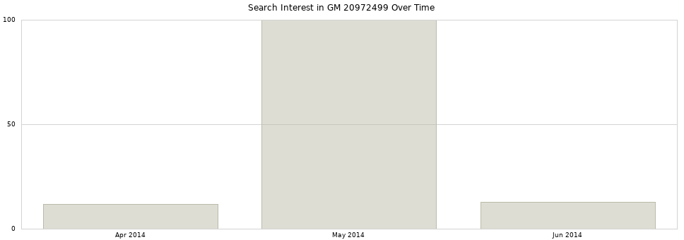 Search interest in GM 20972499 part aggregated by months over time.