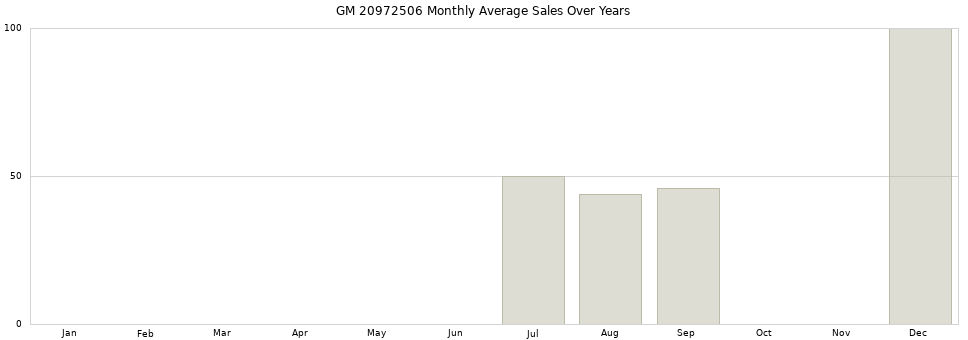 GM 20972506 monthly average sales over years from 2014 to 2020.