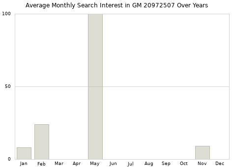 Monthly average search interest in GM 20972507 part over years from 2013 to 2020.