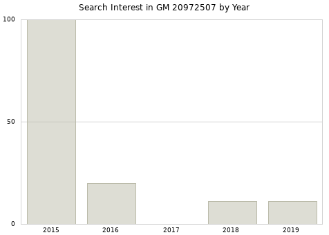 Annual search interest in GM 20972507 part.