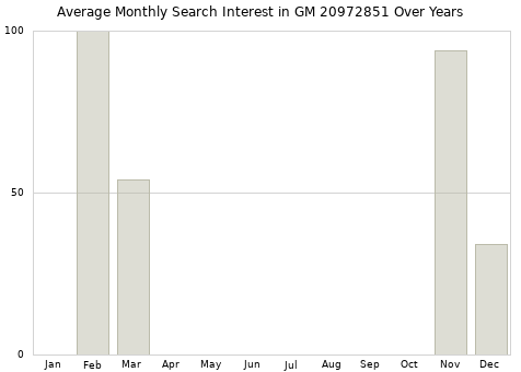 Monthly average search interest in GM 20972851 part over years from 2013 to 2020.