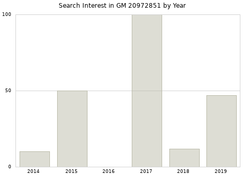 Annual search interest in GM 20972851 part.