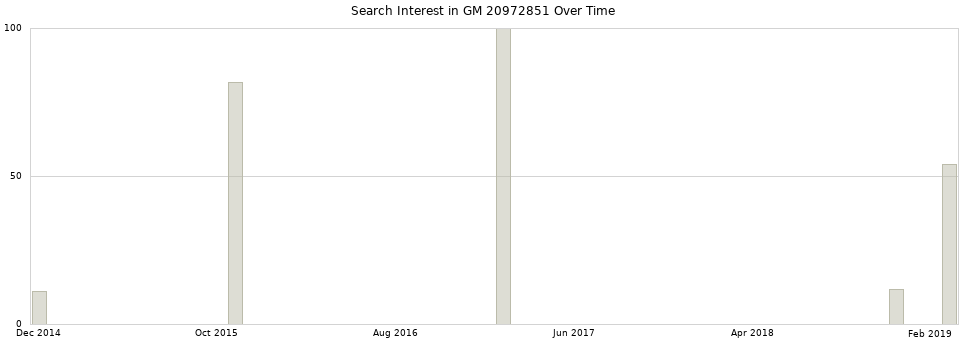 Search interest in GM 20972851 part aggregated by months over time.