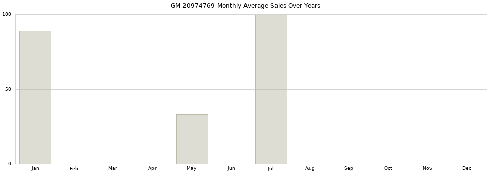 GM 20974769 monthly average sales over years from 2014 to 2020.