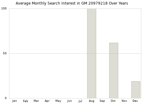 Monthly average search interest in GM 20979218 part over years from 2013 to 2020.