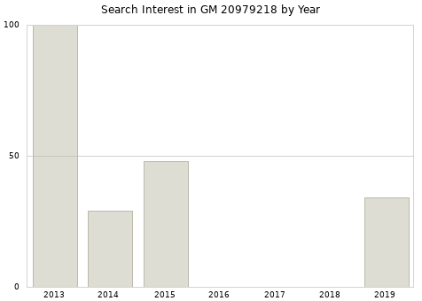 Annual search interest in GM 20979218 part.