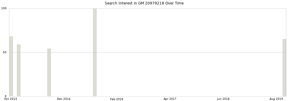 Search interest in GM 20979218 part aggregated by months over time.
