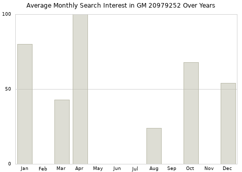 Monthly average search interest in GM 20979252 part over years from 2013 to 2020.