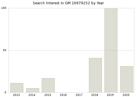 Annual search interest in GM 20979252 part.