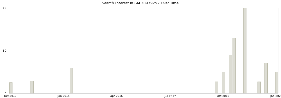 Search interest in GM 20979252 part aggregated by months over time.