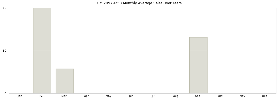 GM 20979253 monthly average sales over years from 2014 to 2020.