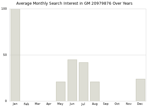 Monthly average search interest in GM 20979876 part over years from 2013 to 2020.