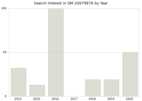 Annual search interest in GM 20979876 part.