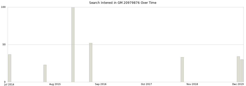 Search interest in GM 20979876 part aggregated by months over time.