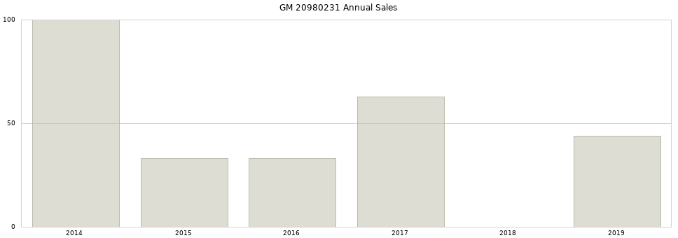 GM 20980231 part annual sales from 2014 to 2020.