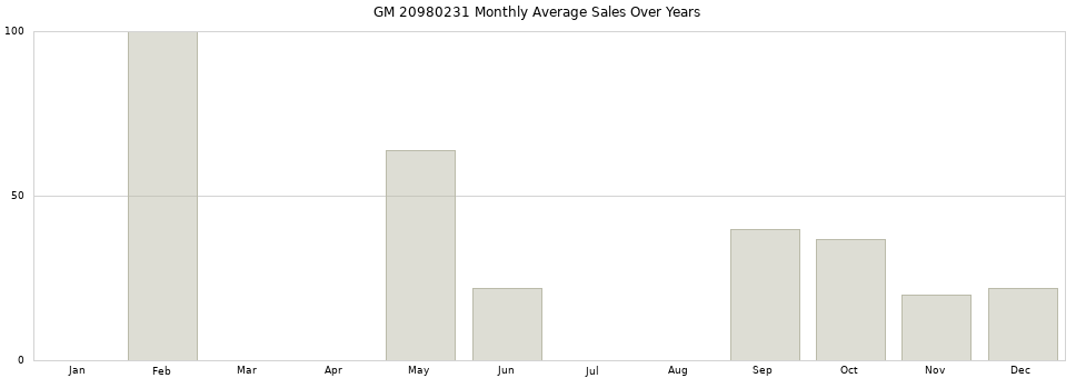 GM 20980231 monthly average sales over years from 2014 to 2020.