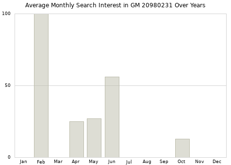 Monthly average search interest in GM 20980231 part over years from 2013 to 2020.
