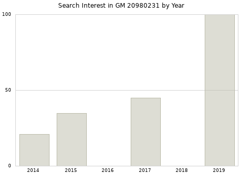 Annual search interest in GM 20980231 part.