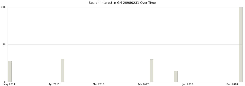 Search interest in GM 20980231 part aggregated by months over time.