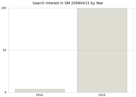 Annual search interest in GM 20980433 part.