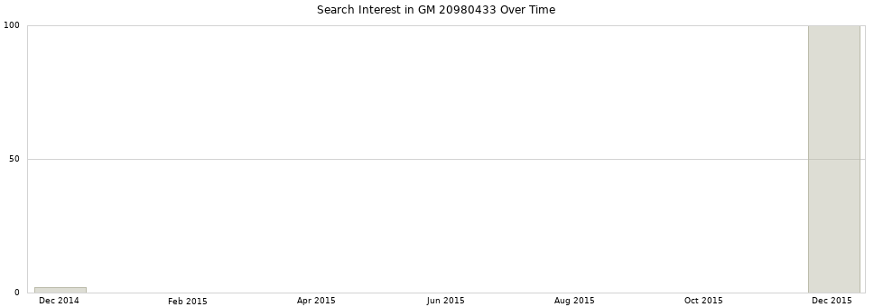 Search interest in GM 20980433 part aggregated by months over time.