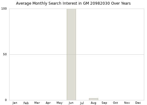 Monthly average search interest in GM 20982030 part over years from 2013 to 2020.