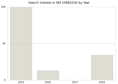 Annual search interest in GM 20982030 part.