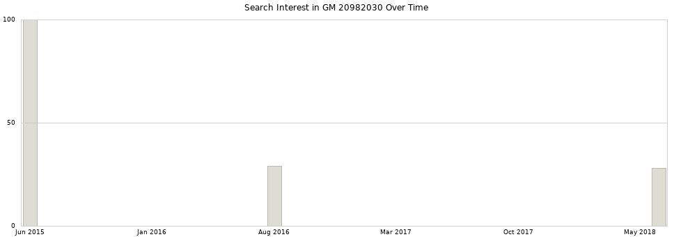 Search interest in GM 20982030 part aggregated by months over time.