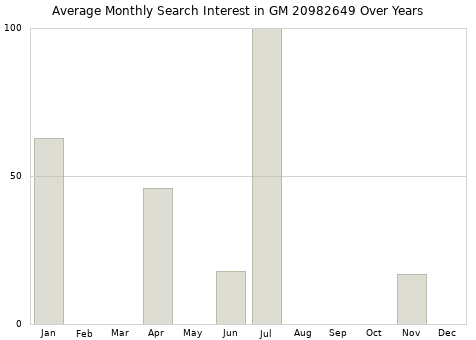 Monthly average search interest in GM 20982649 part over years from 2013 to 2020.