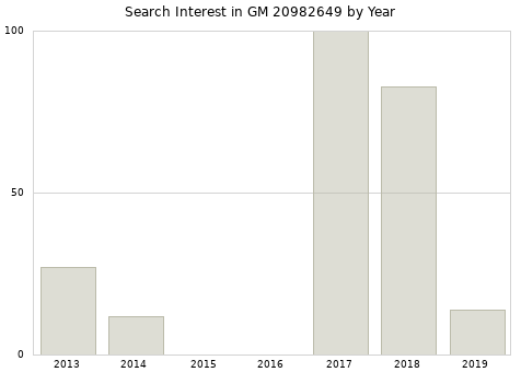 Annual search interest in GM 20982649 part.