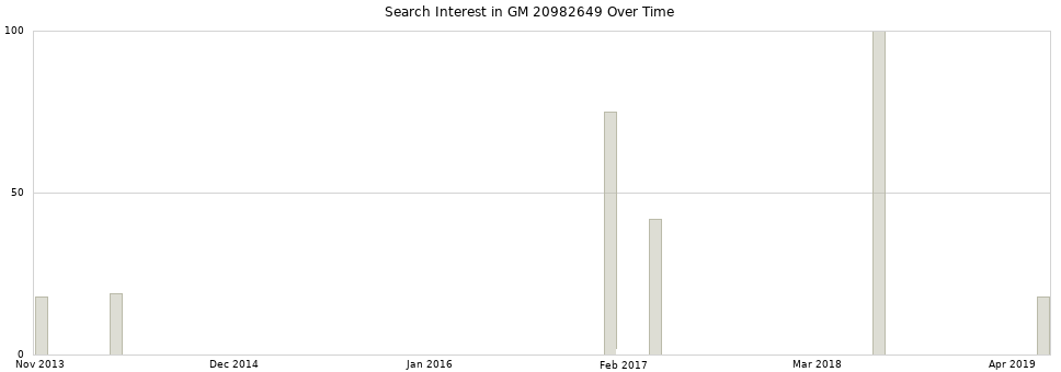 Search interest in GM 20982649 part aggregated by months over time.