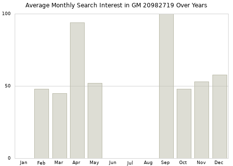 Monthly average search interest in GM 20982719 part over years from 2013 to 2020.