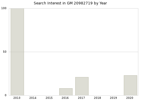 Annual search interest in GM 20982719 part.