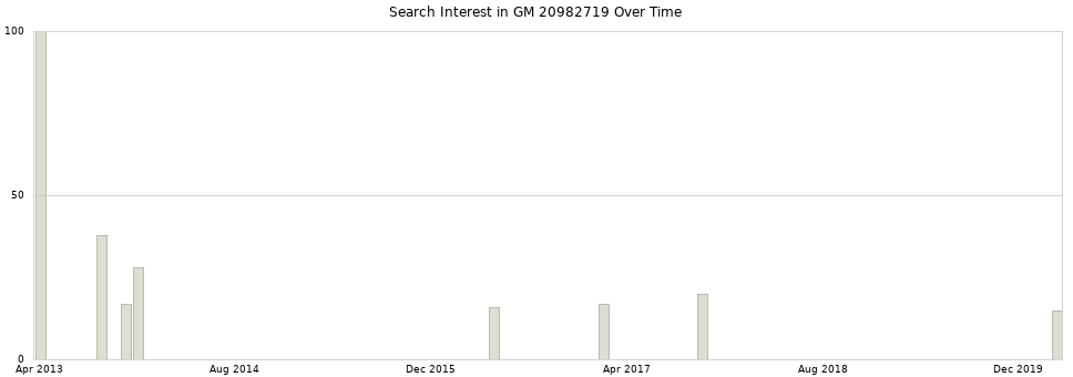 Search interest in GM 20982719 part aggregated by months over time.