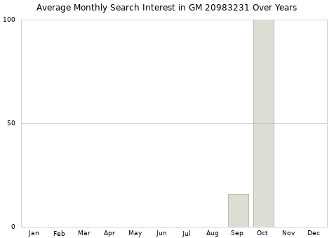 Monthly average search interest in GM 20983231 part over years from 2013 to 2020.