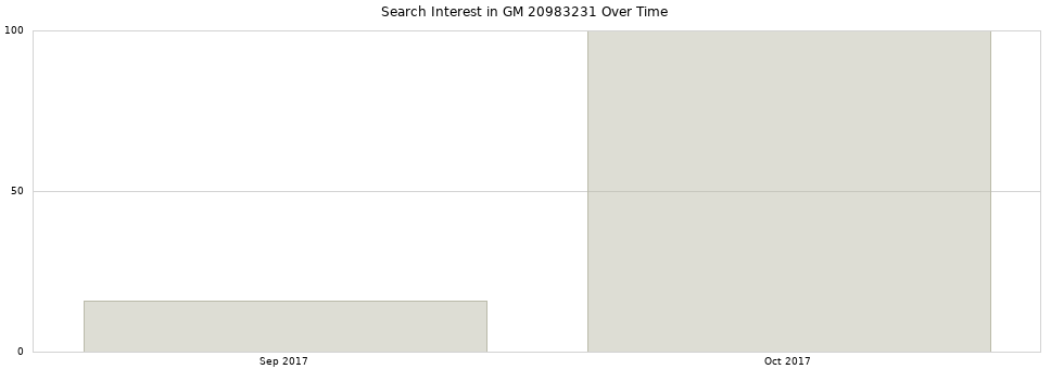 Search interest in GM 20983231 part aggregated by months over time.