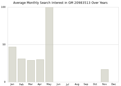 Monthly average search interest in GM 20983513 part over years from 2013 to 2020.