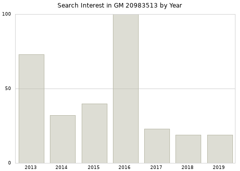 Annual search interest in GM 20983513 part.