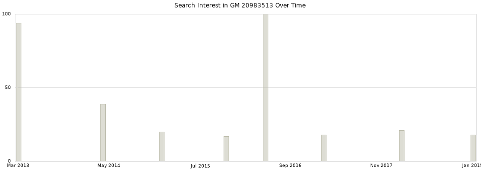 Search interest in GM 20983513 part aggregated by months over time.
