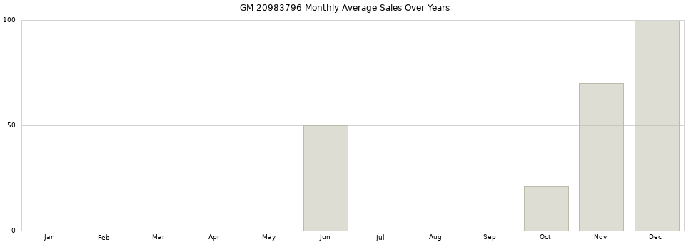 GM 20983796 monthly average sales over years from 2014 to 2020.