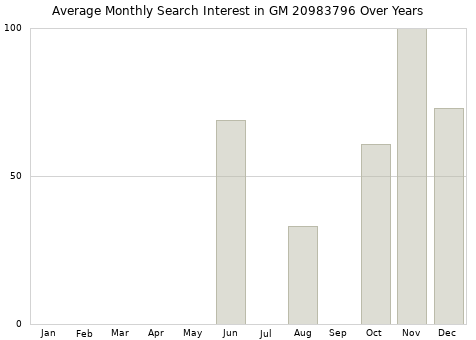 Monthly average search interest in GM 20983796 part over years from 2013 to 2020.