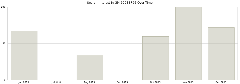 Search interest in GM 20983796 part aggregated by months over time.