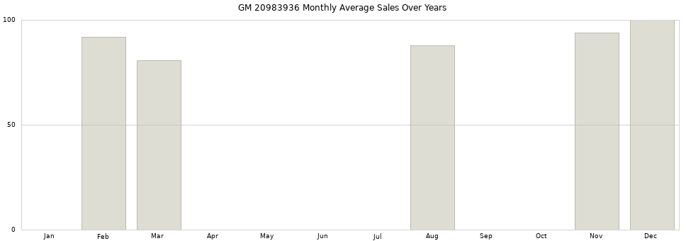 GM 20983936 monthly average sales over years from 2014 to 2020.