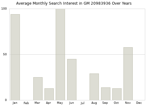 Monthly average search interest in GM 20983936 part over years from 2013 to 2020.