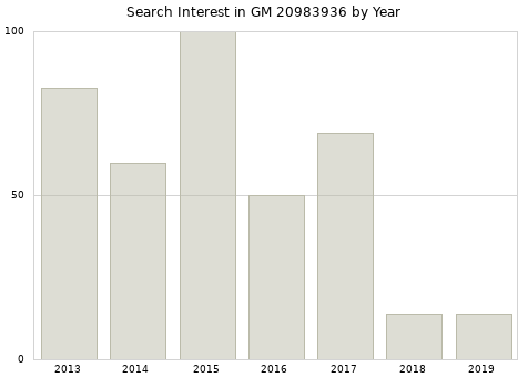 Annual search interest in GM 20983936 part.