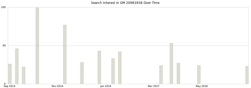 Search interest in GM 20983936 part aggregated by months over time.