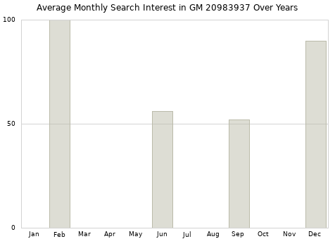 Monthly average search interest in GM 20983937 part over years from 2013 to 2020.